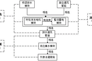 高鐵橋水力風力發電和集雨系統