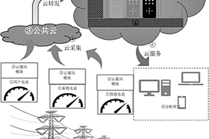 用于電力保密數據的大數據云平臺架構