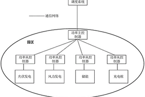 園區功率控制系統
