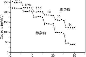 層狀-尖晶石復合固溶體正極材料的制備方法