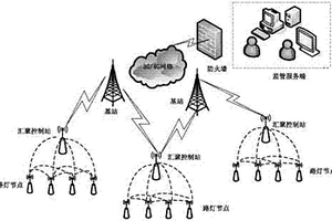 物聯網太陽能路燈智能控制系統