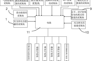 交通道路上多模式能量采集系統