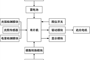 可測量旋轉角度的太陽能追光系統