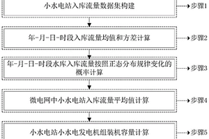 微電網中小水電容量配置方法