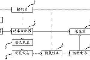 氫燃料電池與太陽能電站結合的動力裝配系統
