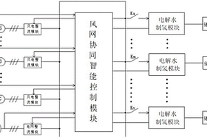 風網協同智能控制電解水制氫系統