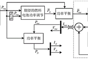 車載燃料電池混合動力系統的能量管理方法