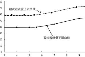酸洗液流量控制系統、控制方法、生箔機、銅箔生產方法