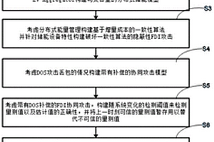 基于電動汽車配電網信息物理系統的攻防系統及方法