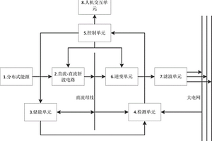 基于風/光/儲的沙漠灌溉用微電網控制裝置
