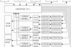 單塔多碟式太陽能跟蹤控制系統