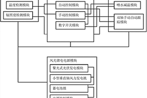 風光儲能源系統中聚光式光伏電池板過熱保護系統