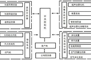 養殖場智能凈化系統