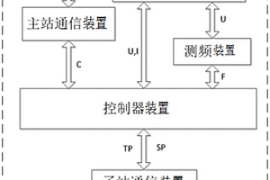 光伏電站參與電網一次調頻的裝置