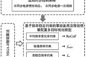 基于頻率穩定約束的事故備用、等效慣量配置方法、系統、終端及可讀存儲介質