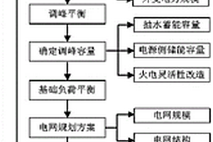 基于雙碳目標的能源網架規劃方法