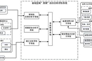 省級區域雙碳綜合分析評估系統