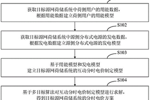 源網荷儲系統的分時電價制定方法、裝置及終端設備