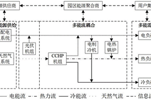 綜合能源園區能源協調優化運行方法及系統