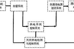 通訊基站太陽能直流并網發電DC-DC專用控制設備