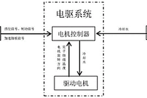 電驅系統駐坡的控制方法