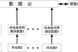 基于互聯網的風電并網遠程測試方法及系統
