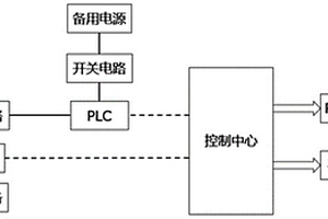 工廠無線監測控制系統