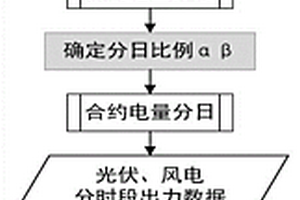 多能源系統的中長期交易與現貨交易耦合運行的調度方法