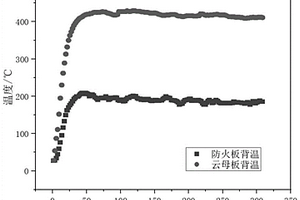 防火漿料、防火板、應用及其制備方法