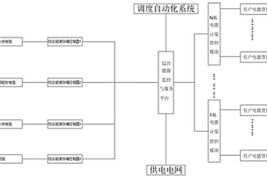 基于分布式架構的綜合能源服務平臺