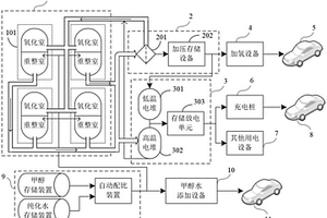 加甲醇水、加氫和充電多用系統