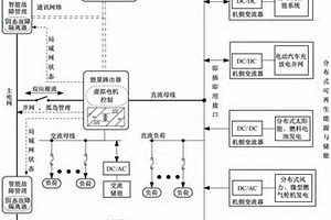 基于潮流路由器構成的能源局域網架構
