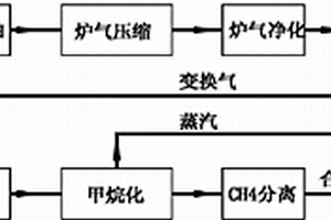 電石爐氣甲烷化合成天然氣的工藝方法