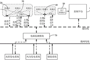 用于微網中農業負荷的調度系統