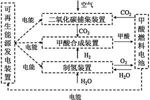 利用二氧化碳對可再生能源發電進行調峰的系統
