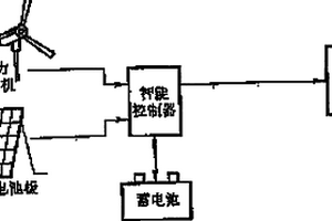 風能太陽能廣告塔