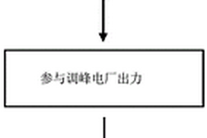 基于電網調峰能力的風電消納評估方法