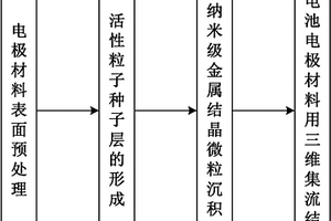 鋰電池電極材料用三維集流結構的制備方法