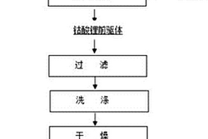 用于鋰離子電池正極材料鈷酸鋰的制備方法