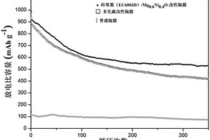 鋰硫電池用改性隔膜的制備方法、改性隔膜及具有該改性隔膜的鋰硫電池