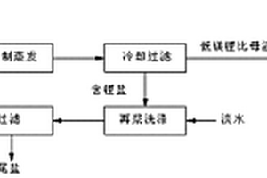 高鎂鋰比含鋰鹽湖老鹵提鋰的生產工藝