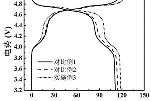 Ti-Cr共摻雜的高壓尖晶石正極材料及其制備方法、鋰離子電池正極和鋰離子電池