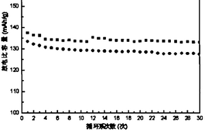 鋰鎳錳氧材料的制備方法及用該材料所制備的鋰離子電池