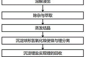 從低含鋰量的電池廢料中回收鋰的方法