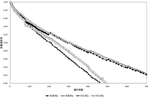 高溫性能穩定的鎳正極材料及制備方法、鋰電池正極片和鋰電池
