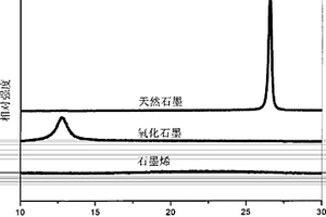 石墨烯粉末的制備方法及其在鋰離子電池中的應用
