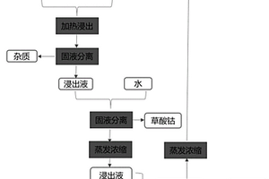 利用低共熔溶劑回收廢舊鈷酸鋰電池正極材料中鈷、鋰的方法