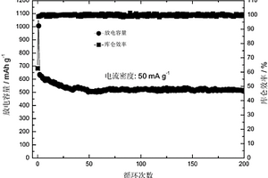 鋰電池用負極復合材料的制備方法和負極及鋰離子電池