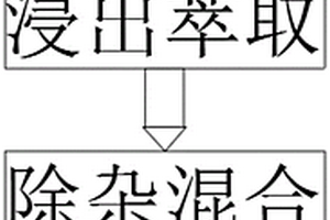 利用廢舊鋰離子電池三元材料制備前驅體及回收鋰的方法