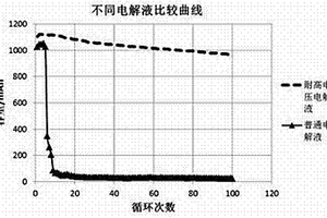 高比能富鋰多元系鋰離子蓄電池及其制造方法